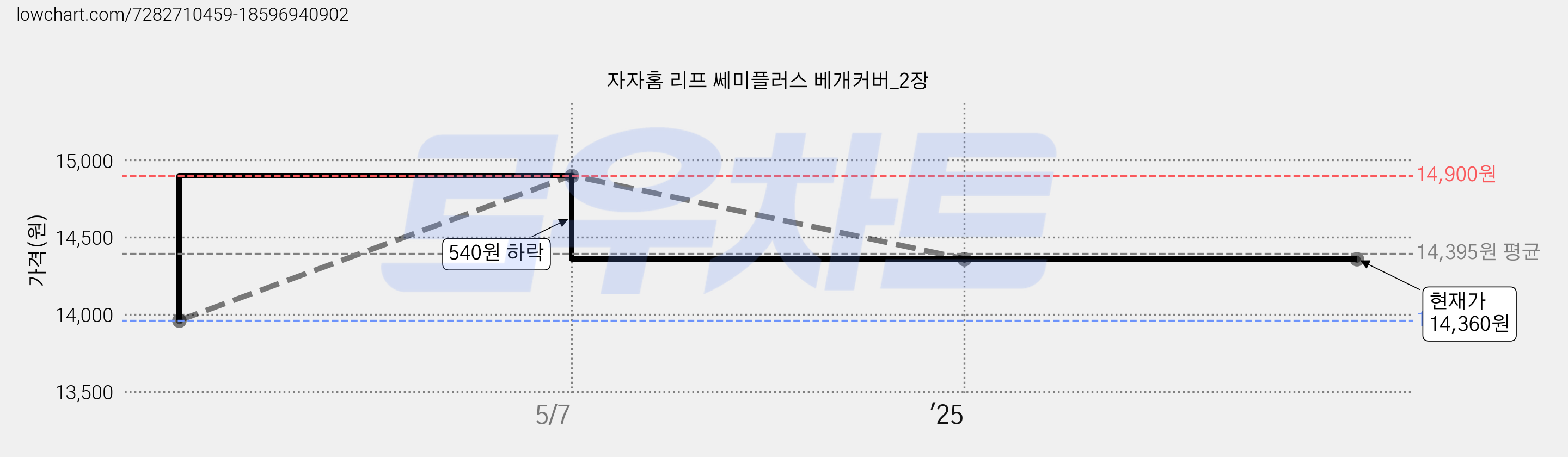 자자홈 리프 쎄미플러스 베개커버_2장 가격 변동 차트, 현재가 14,360원, 역대최저가
