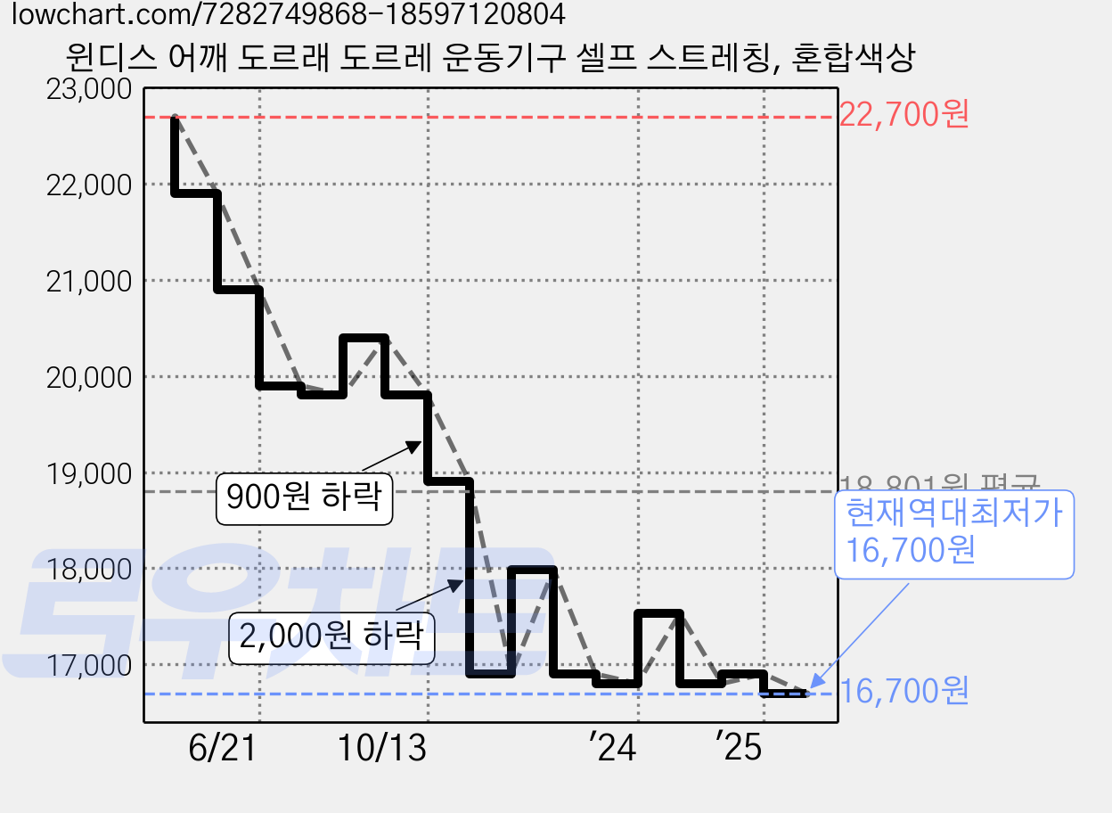 윈디스 어깨 도르래 도르레 운동기구 셀프 스트레칭, 혼합색상 가격 변동 차트, 현재가 16,700원, 역대최저가