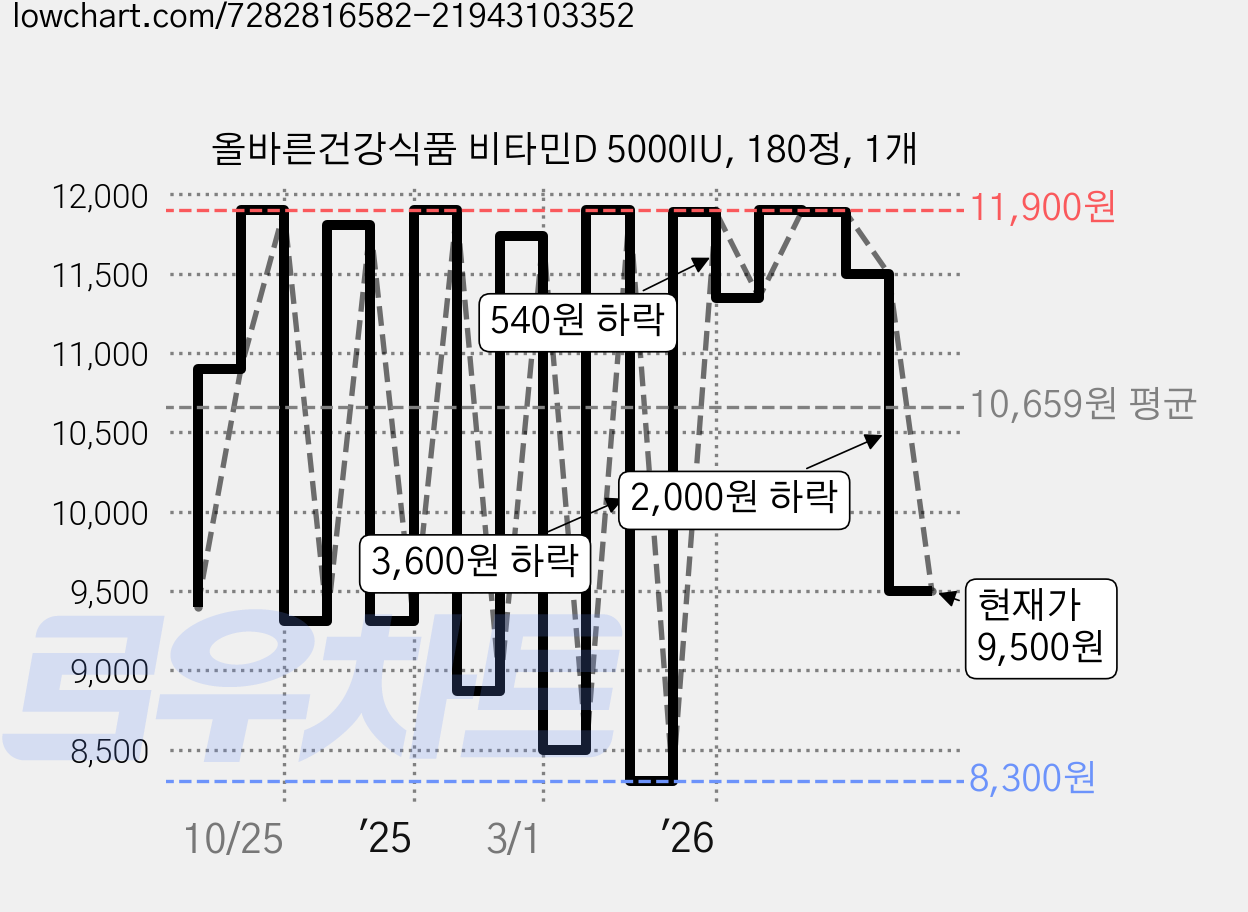 올바른건강식품 비타민D 5000IU, 180정, 1개 가격 변동 차트, 현재가 9,500원, 관측 최저가 8,300원