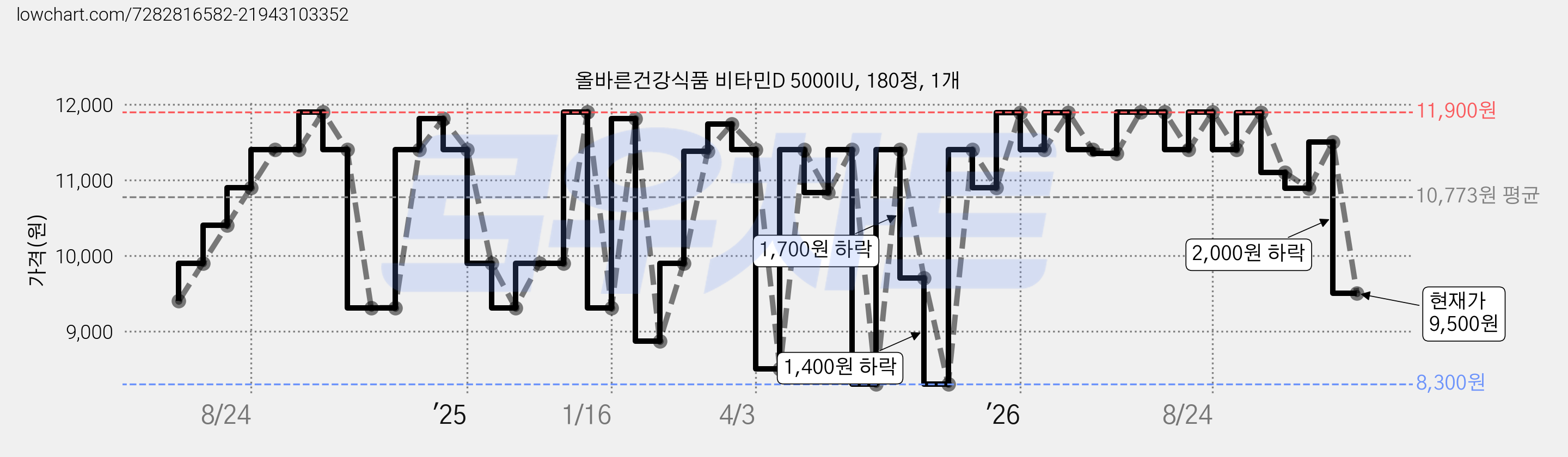 올바른건강식품 비타민D 5000IU, 180정, 1개 가격 변동 차트, 현재가 9,500원, 관측 최저가 8,300원