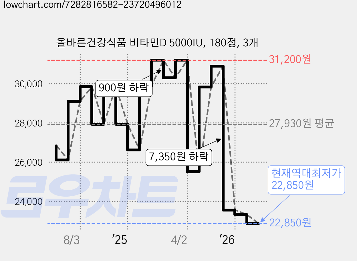 올바른건강식품 비타민D 5000IU, 180정, 3개 가격 변동 차트, 현재가 22,850원, 역대최저가