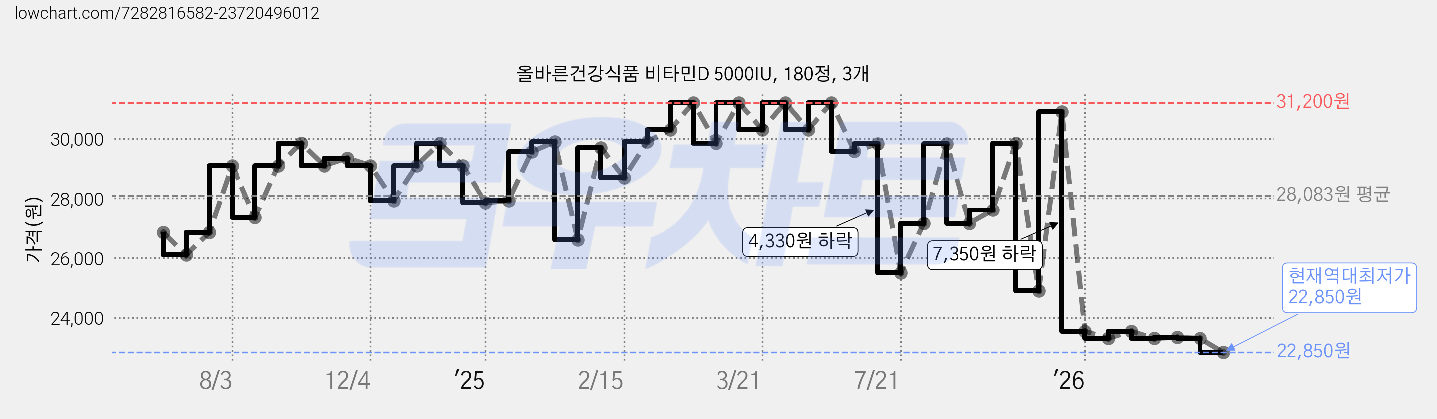 올바른건강식품 비타민D 5000IU, 180정, 3개 가격 변동 차트, 현재가 22,850원, 역대최저가