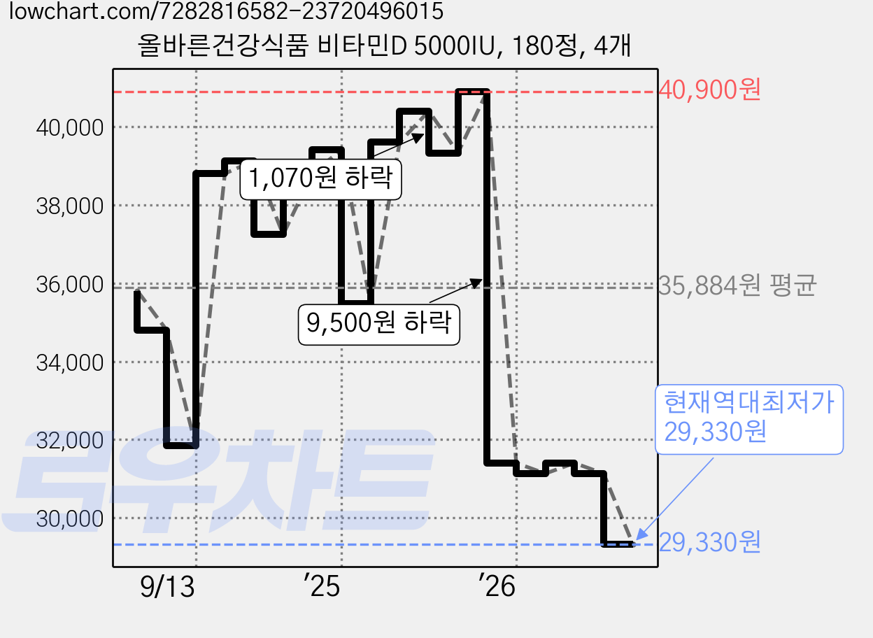 올바른건강식품 비타민D 5000IU, 180정, 4개 가격 변동 차트, 현재가 29,330원, 역대최저가