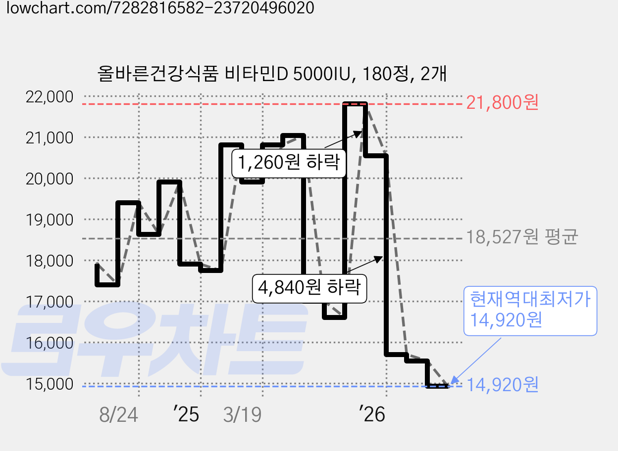 올바른건강식품 비타민D 5000IU, 180정, 2개 가격 변동 차트, 현재가 14,920원, 역대최저가