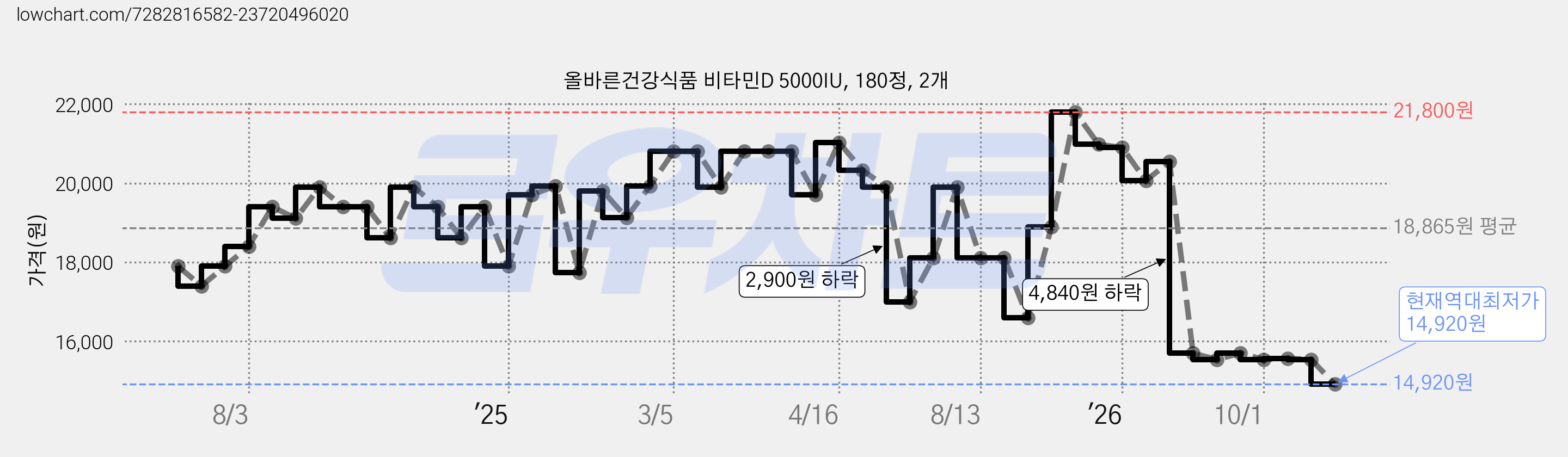 올바른건강식품 비타민D 5000IU, 180정, 2개 가격 변동 차트, 현재가 14,920원, 역대최저가