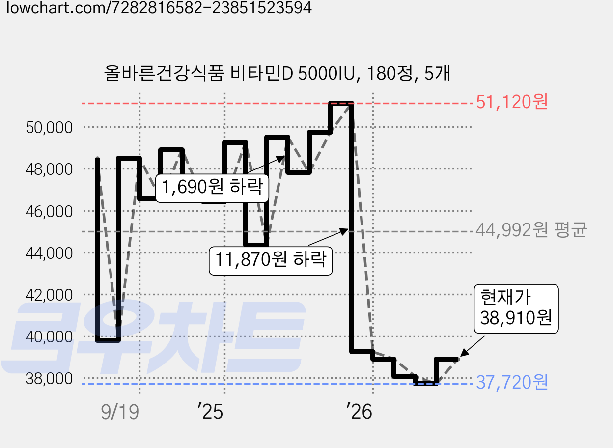 올바른건강식품 비타민D 5000IU, 180정, 5개 가격 변동 차트, 현재가 39,250원, 관측 최저가 36,900원