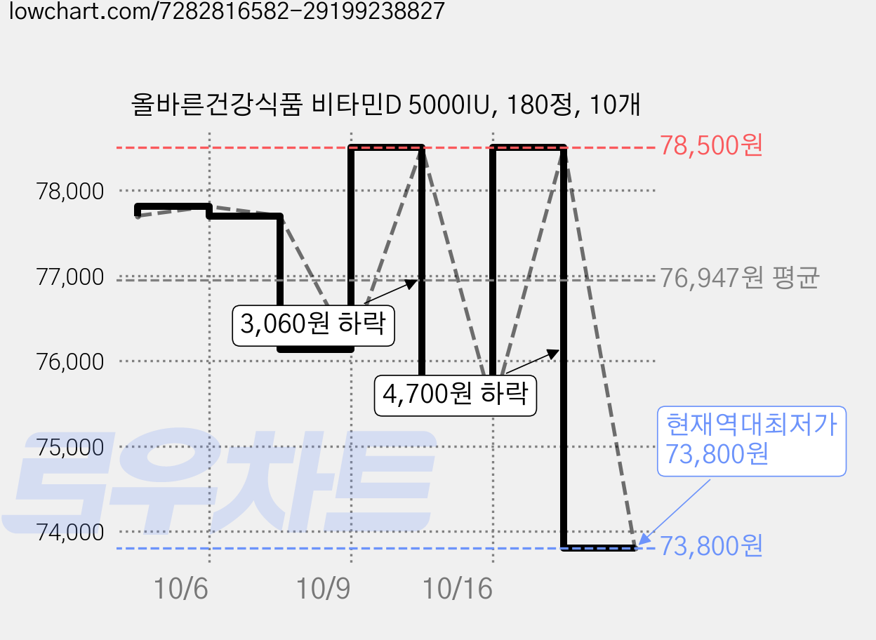 올바른건강식품 비타민D 5000IU, 180정, 10개 가격 변동 차트, 현재가 73,800원, 역대최저가