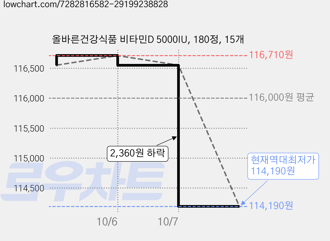 올바른건강식품 비타민D 5000IU, 180정, 15개 가격 변동 차트, 현재가 114,190원, 역대최저가