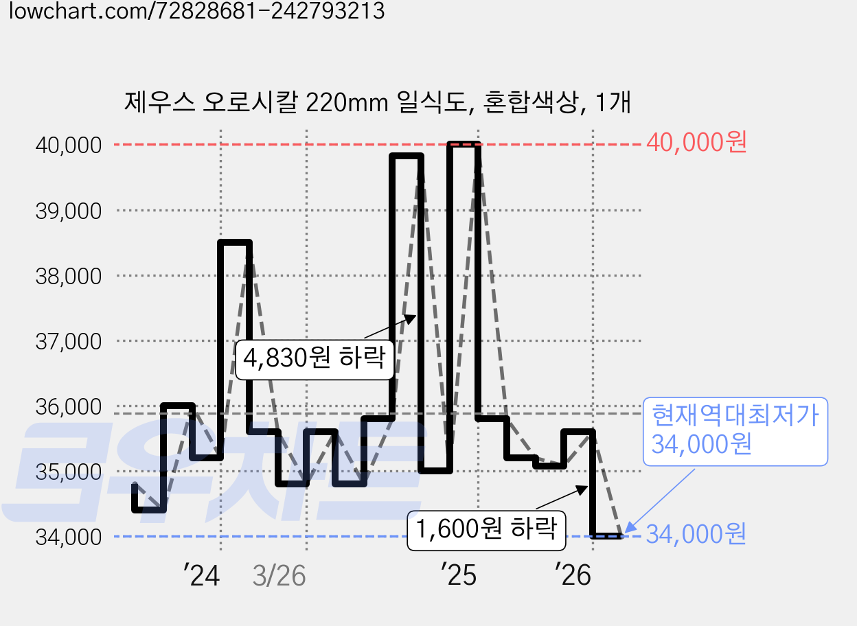 제우스 오로시칼 220mm 일식도, 혼합색상, 1개 가격 변동 차트, 현재가 34,000원, 역대최저가