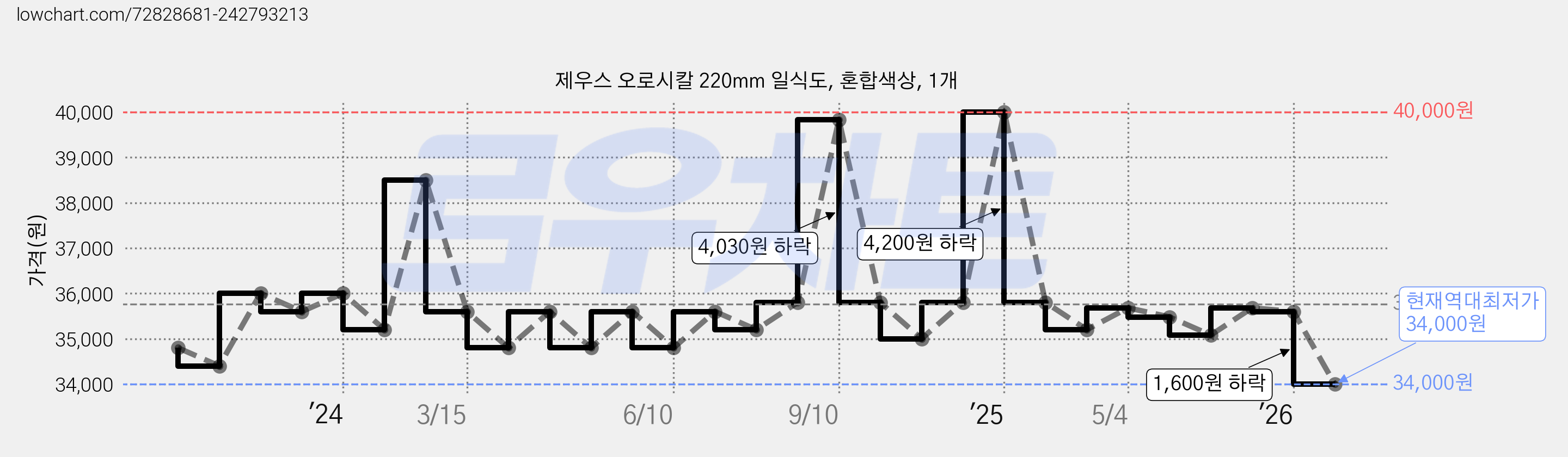 제우스 오로시칼 220mm 일식도, 혼합색상, 1개 가격 변동 차트, 현재가 34,000원, 역대최저가