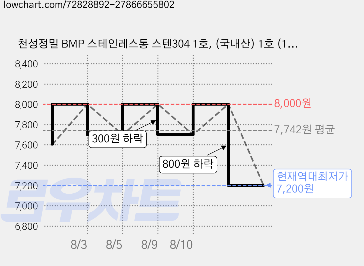 천성정밀 BMP 스테인레스통 스텐304 1호, (국내산) 1호 (1.1L), 1개 가격 변동 차트, 현재가 7,200원, 역대최저가