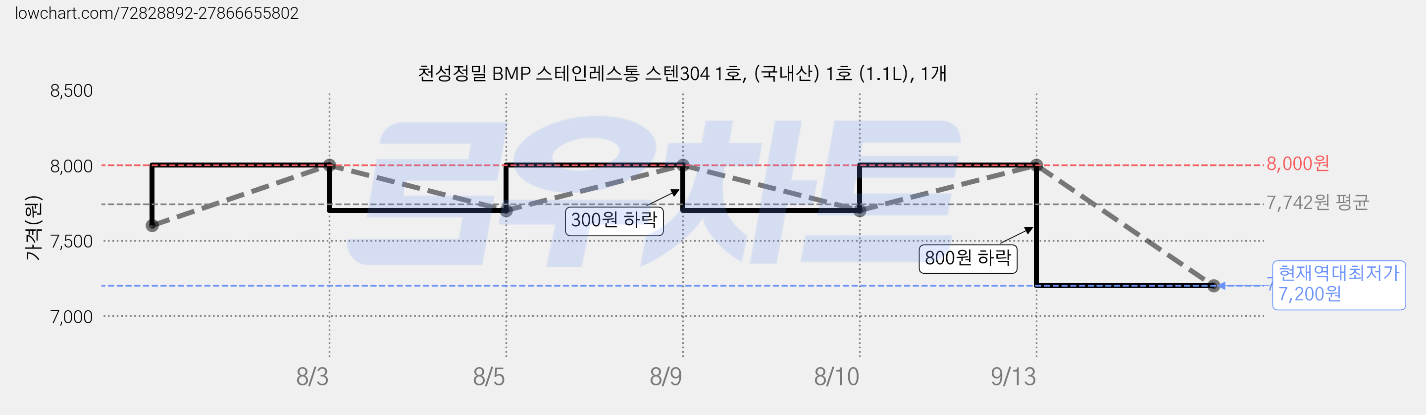 천성정밀 BMP 스테인레스통 스텐304 1호, (국내산) 1호 (1.1L), 1개 가격 변동 차트, 현재가 7,200원, 역대최저가