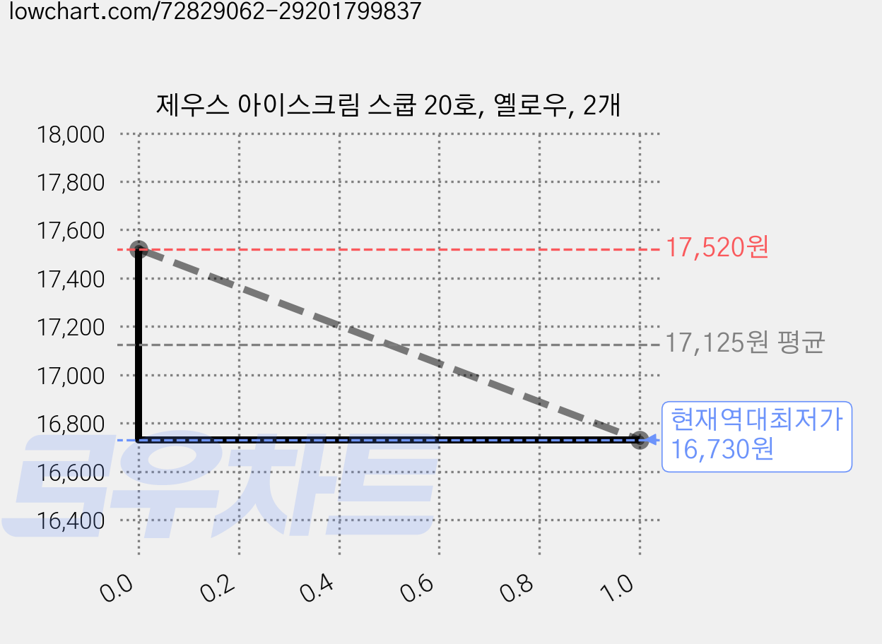 제우스 아이스크림 스쿱 20호, 옐로우, 2개 가격 변동 차트, 현재가 16,730원, 역대최저가