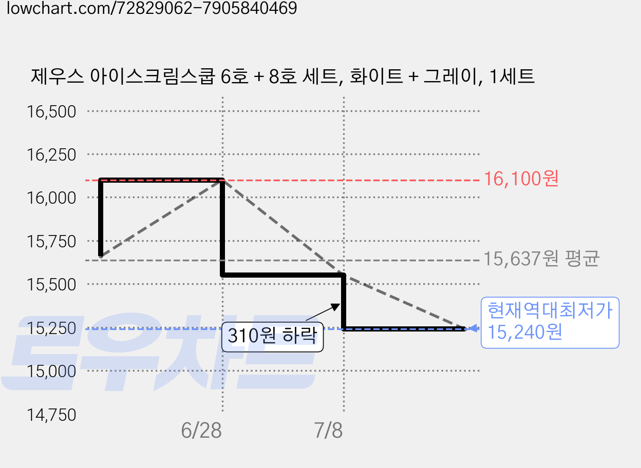 제우스 아이스크림스쿱 6호 + 8호 세트, 화이트 + 그레이, 1세트 가격 변동 차트, 현재가 15,240원, 역대최저가