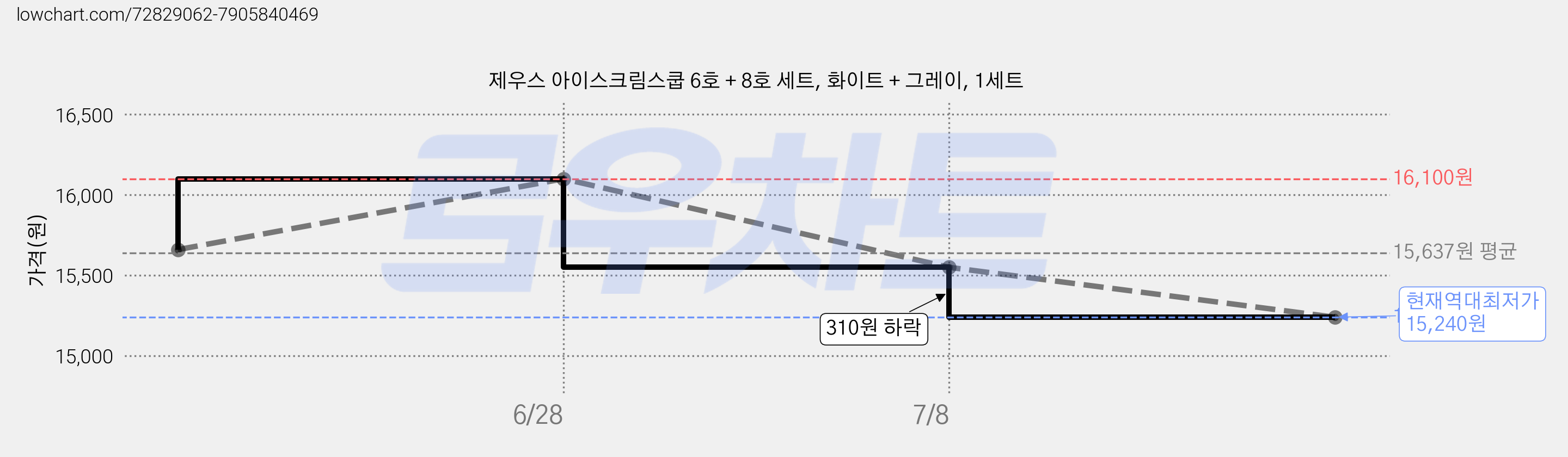 제우스 아이스크림스쿱 6호 + 8호 세트, 화이트 + 그레이, 1세트 가격 변동 차트, 현재가 15,240원, 역대최저가