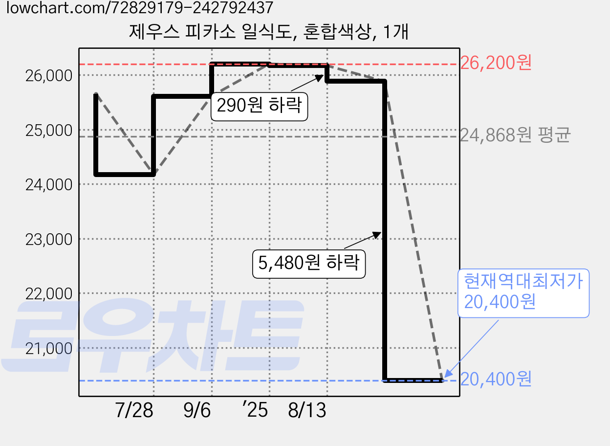 제우스 피카소 일식도, 혼합색상, 1개 가격 변동 차트, 현재가 20,400원, 역대최저가