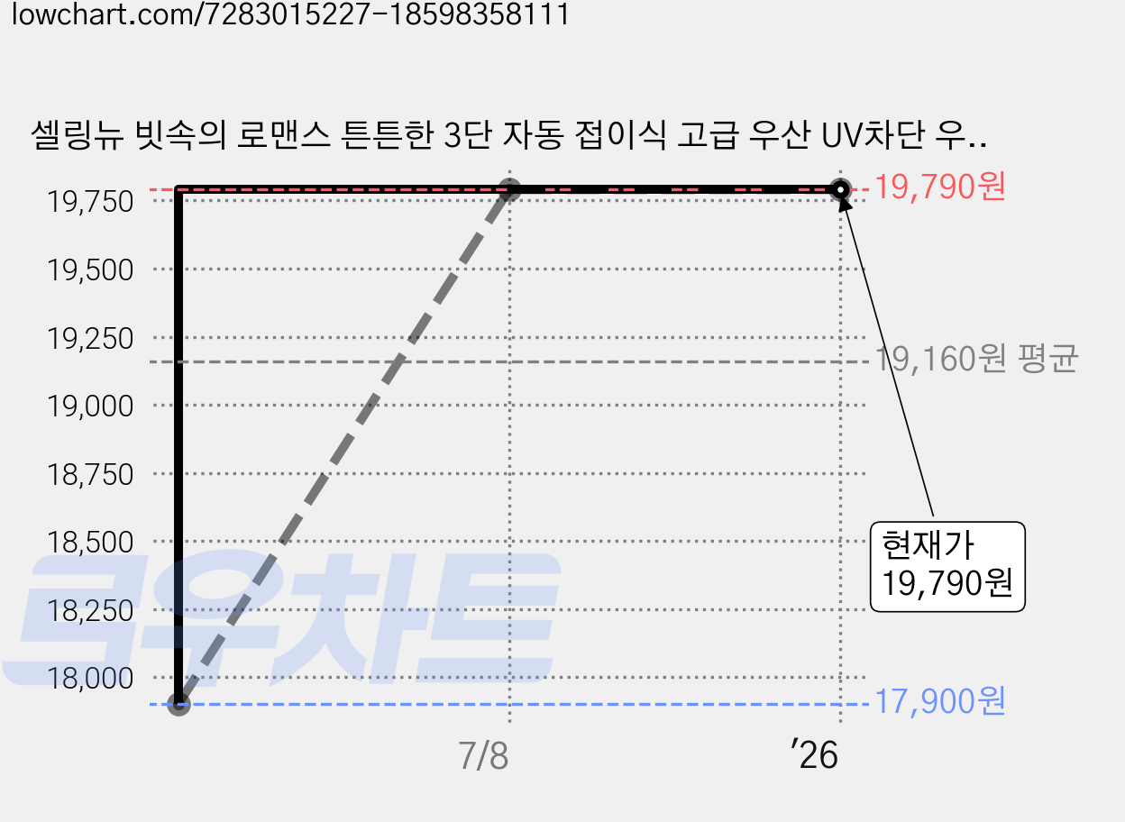 셀링뉴 빗속의 로맨스 튼튼한 3단 자동 접이식 고급 우산 UV차단 우양산 초발수 폰지원단 원목핸들 가격 변동 차트, 현재가 19,790원, 역대최저가