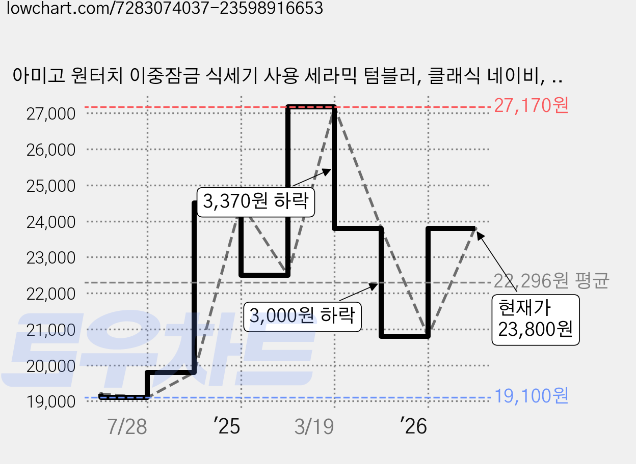 아미고 원터치 이중잠금 식세기 사용 세라믹 텀블러, 클래식 네이비, 1개, 450ml 가격 변동 차트, 현재가 23,800원, 관측 최저가 19,100원