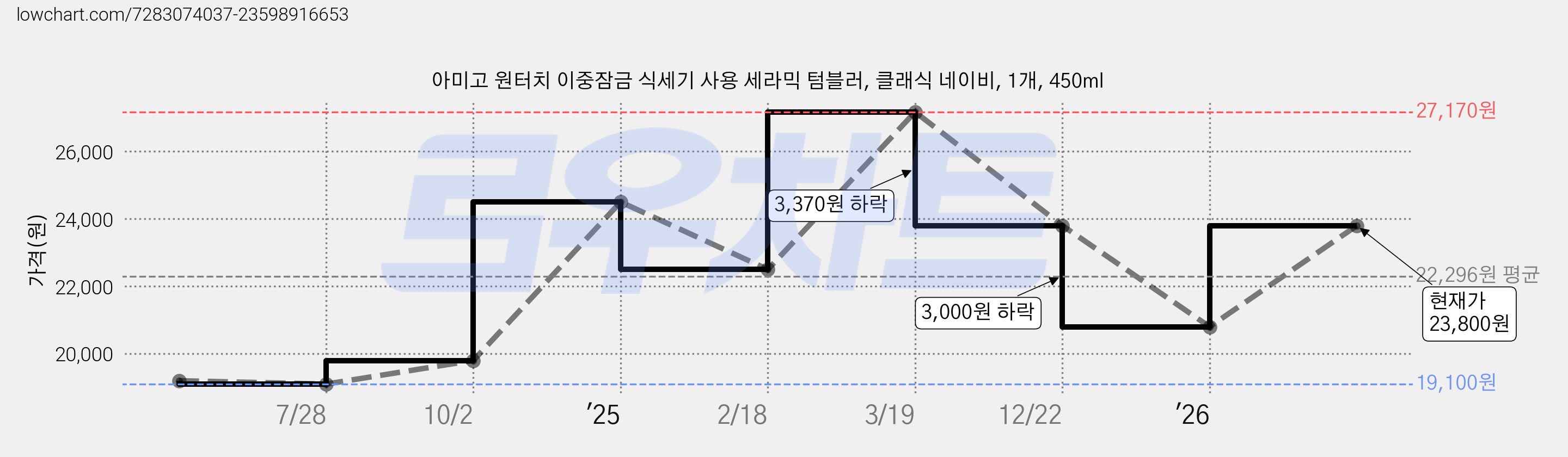 아미고 원터치 이중잠금 식세기 사용 세라믹 텀블러, 클래식 네이비, 1개, 450ml 가격 변동 차트, 현재가 23,800원, 관측 최저가 19,100원