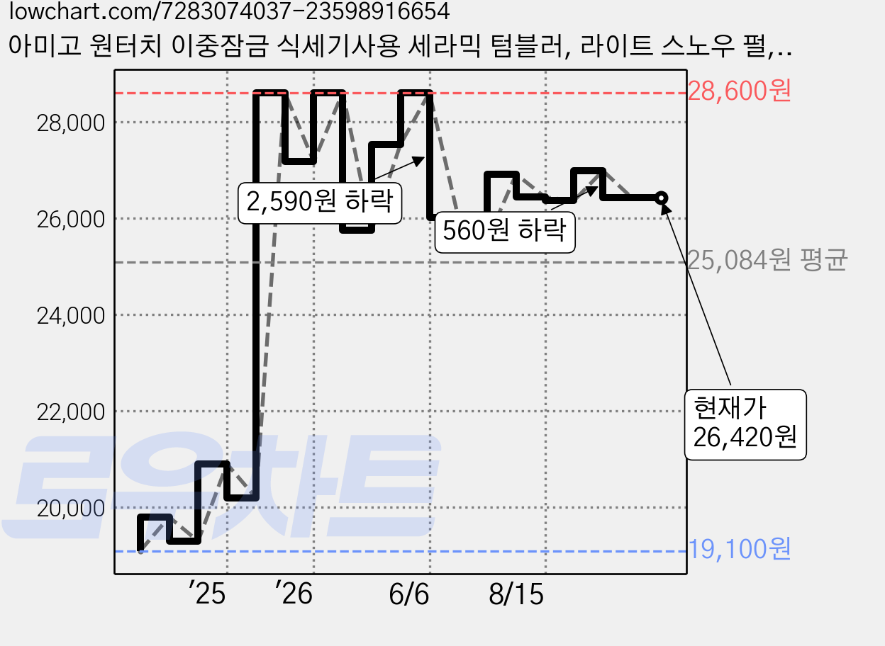 아미고 원터치 이중잠금 식세기사용 세라믹 텀블러, 라이트 스노우 펄, 1개, 450ml 가격 변동 차트, 현재가 26,420원, 관측 최저가 19,100원