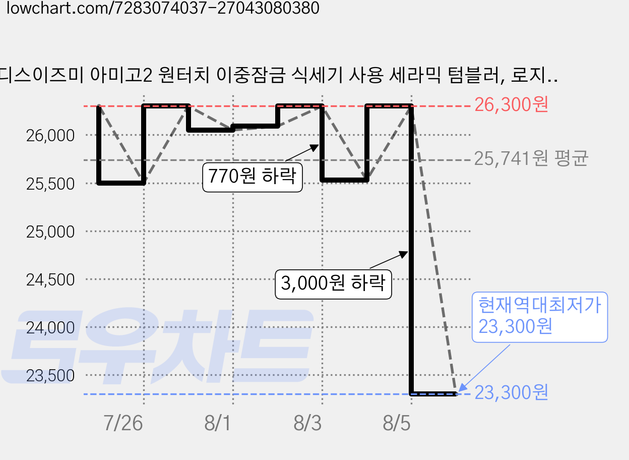 디스이즈미 아미고2 원터치 이중잠금 식세기 사용 세라믹 텀블러, 로지 핑크, 1개, 450ml 가격 변동 차트, 현재가 23,300원, 역대최저가