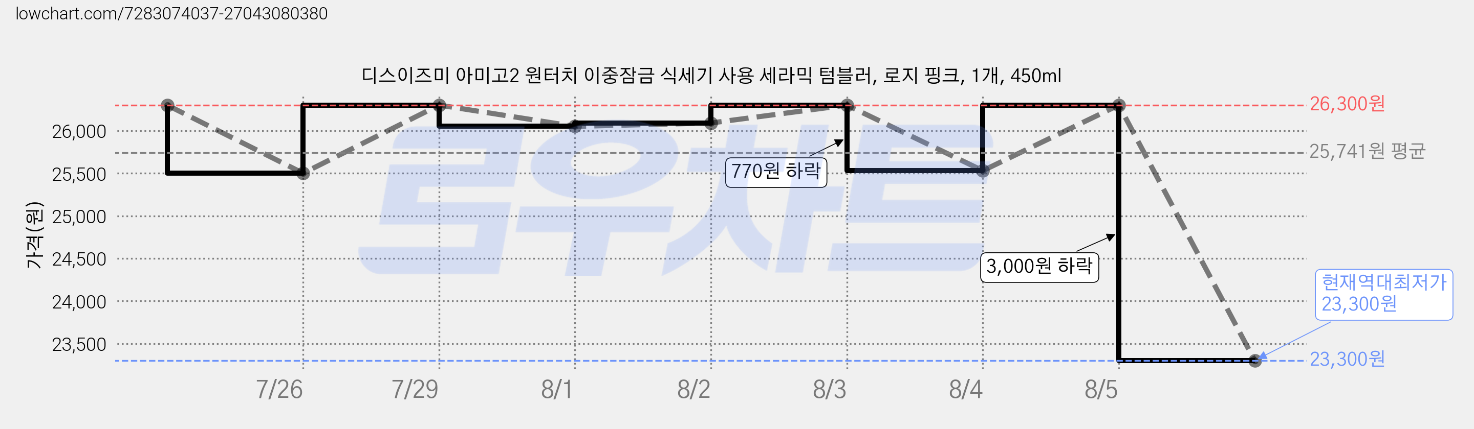 디스이즈미 아미고2 원터치 이중잠금 식세기 사용 세라믹 텀블러, 로지 핑크, 1개, 450ml 가격 변동 차트, 현재가 23,300원, 역대최저가