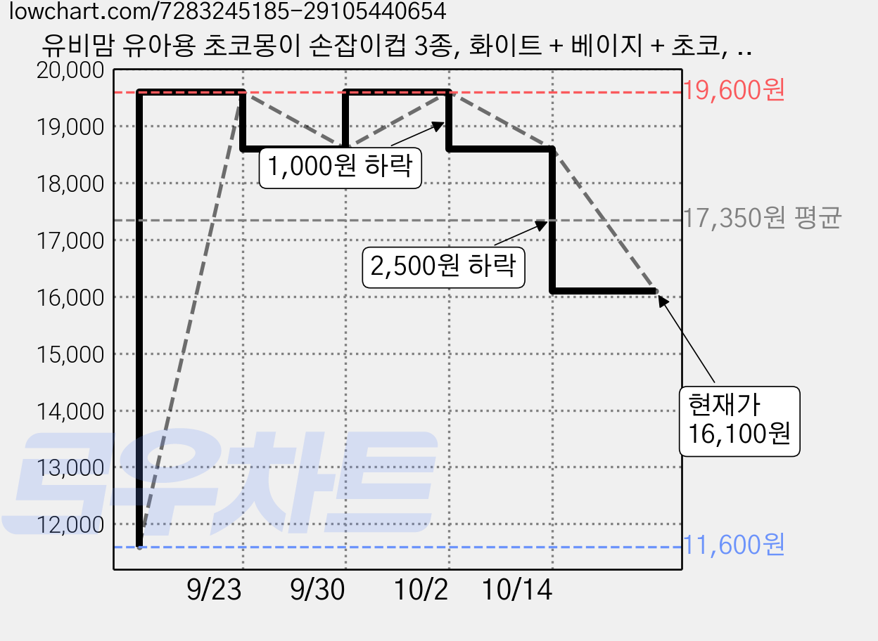 유비맘 유아용 초코몽이 손잡이컵 3종, 화이트 + 베이지 + 초코, 4세트, 250ml 가격 변동 차트, 현재가 16,100원, 관측 최저가 11,600원