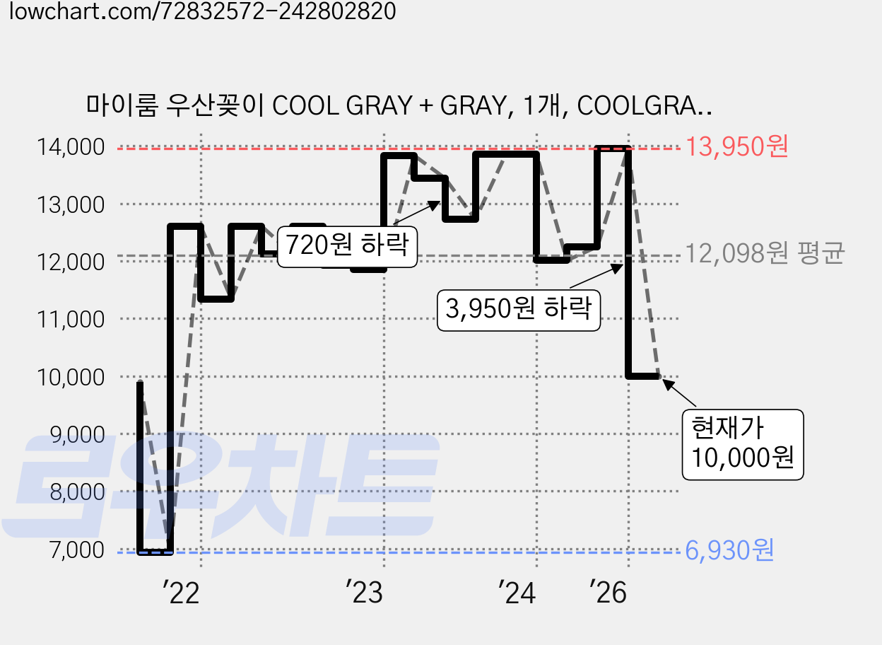 마이룸 우산꽂이 COOL GRAY + GRAY, 1개, COOLGRAY + GRAY 가격 변동 차트, 현재가 10,000원, 관측 최저가 6,930원