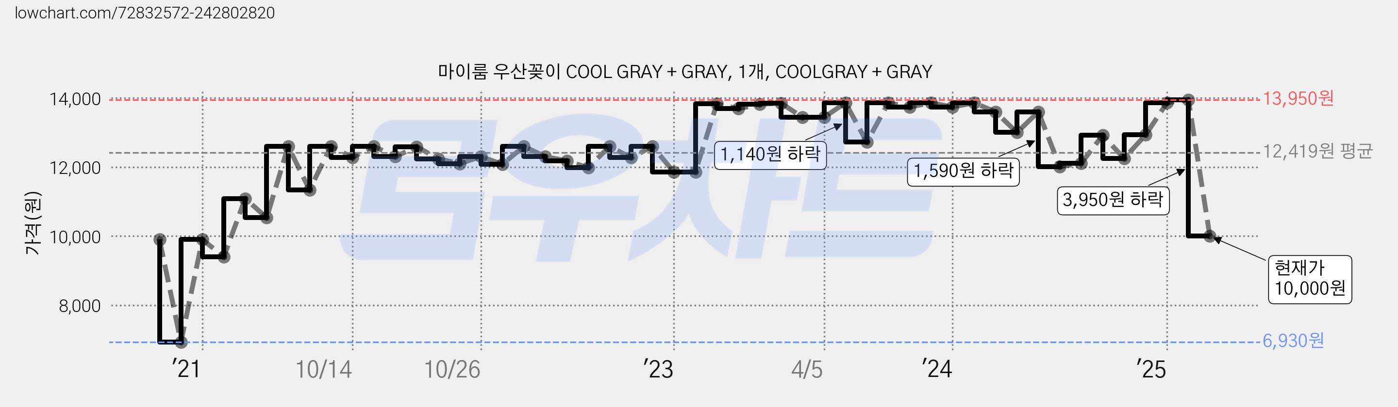 마이룸 우산꽂이 COOL GRAY + GRAY, 1개, COOLGRAY + GRAY 가격 변동 차트, 현재가 10,000원, 관측 최저가 6,930원