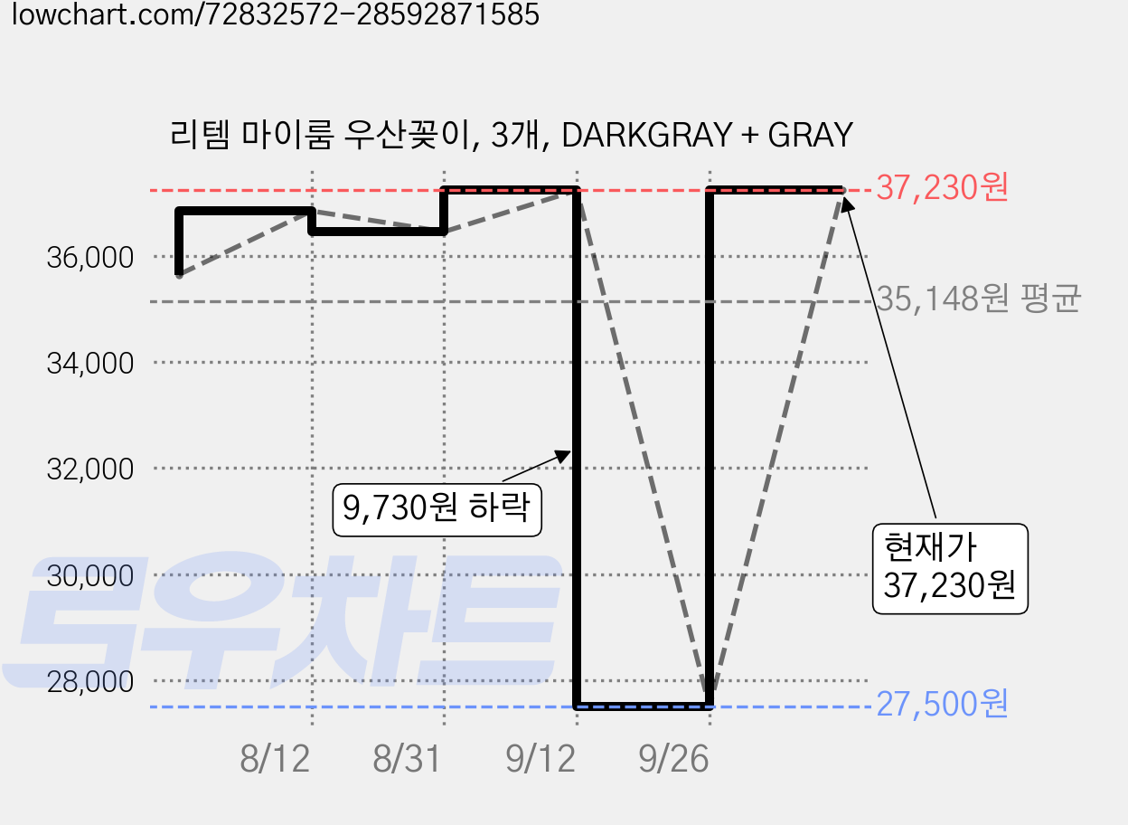 리템 마이룸 우산꽂이, 3개, DARKGRAY + GRAY 가격 변동 차트, 현재가 37,230원, 관측 최저가 27,500원