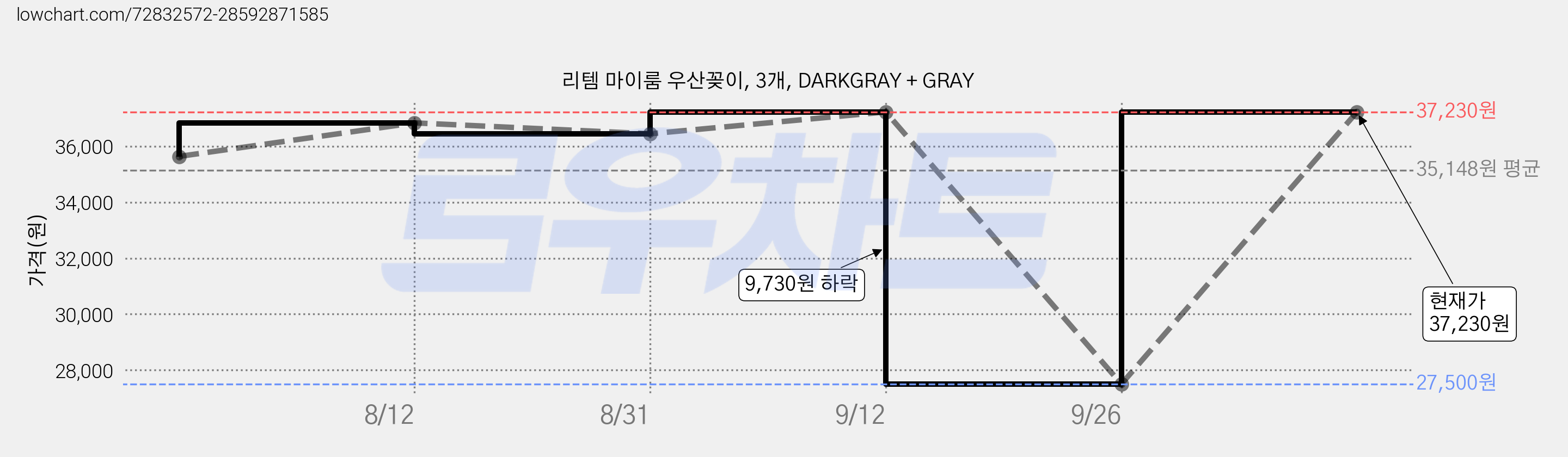 리템 마이룸 우산꽂이, 3개, DARKGRAY + GRAY 가격 변동 차트, 현재가 37,230원, 관측 최저가 27,500원