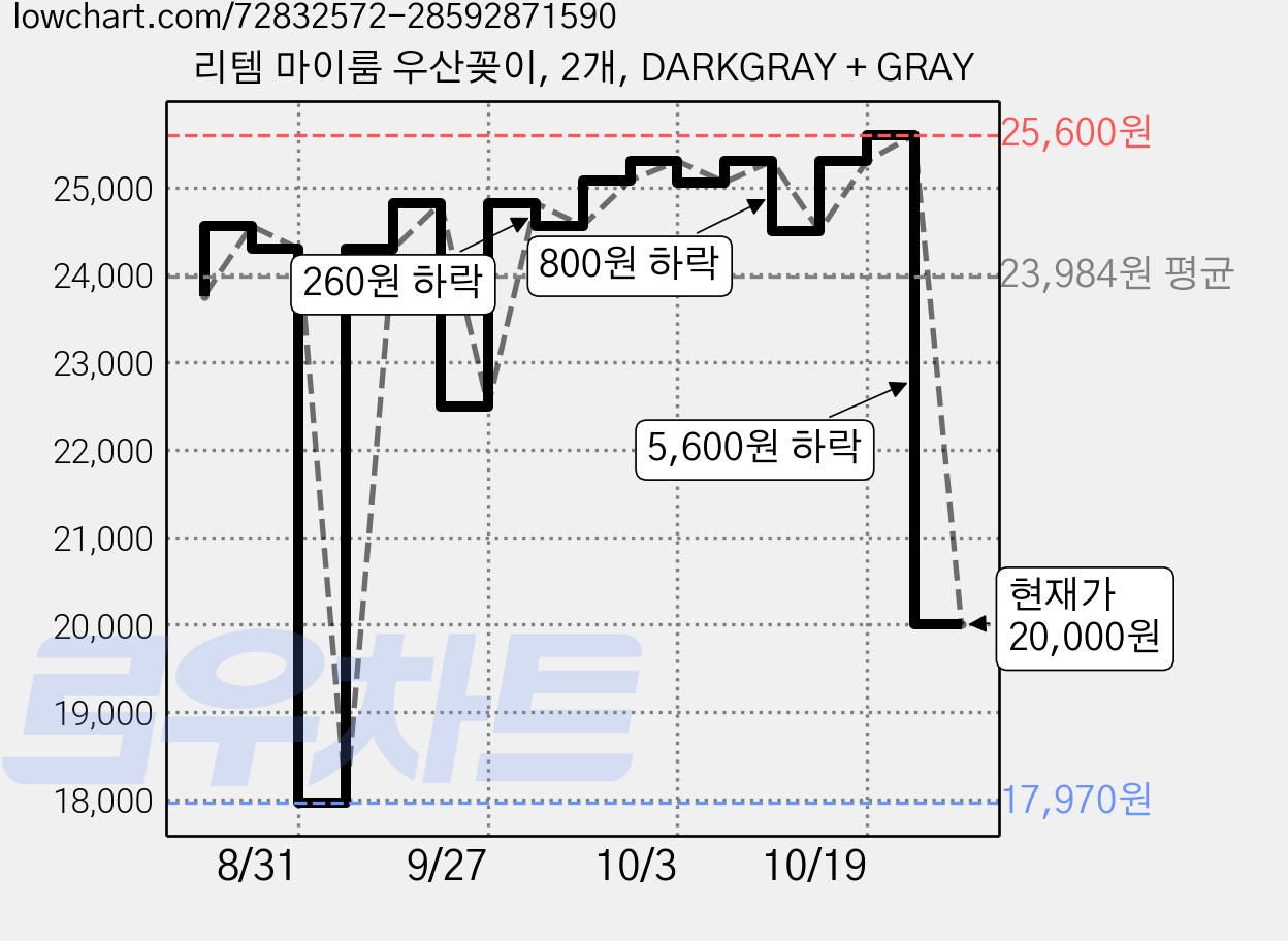 리템 마이룸 우산꽂이, 2개, DARKGRAY + GRAY 가격 변동 차트, 현재가 20,000원, 관측 최저가 17,970원