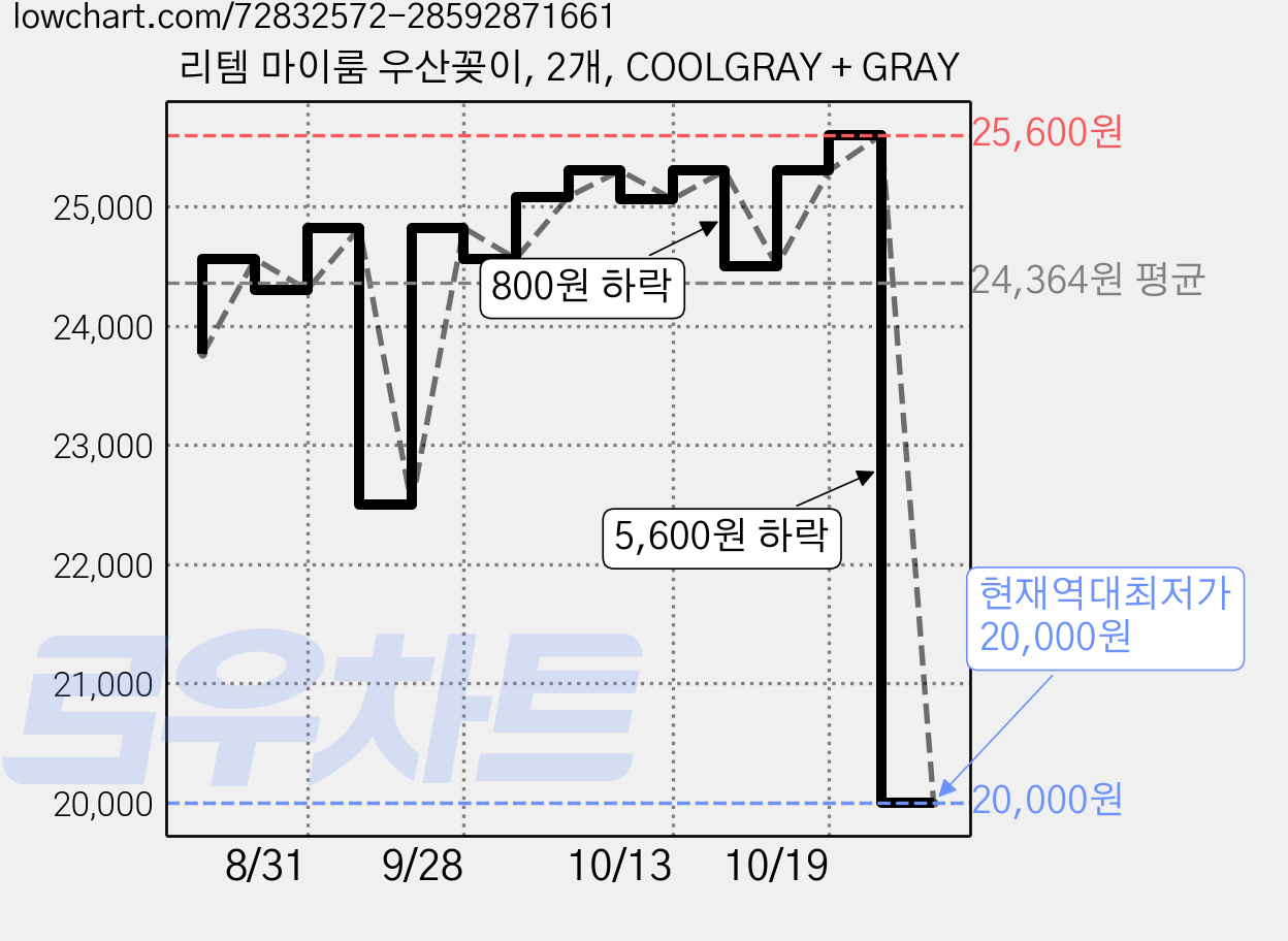 리템 마이룸 우산꽂이, 2개, COOLGRAY + GRAY 가격 변동 차트, 현재가 20,000원, 역대최저가