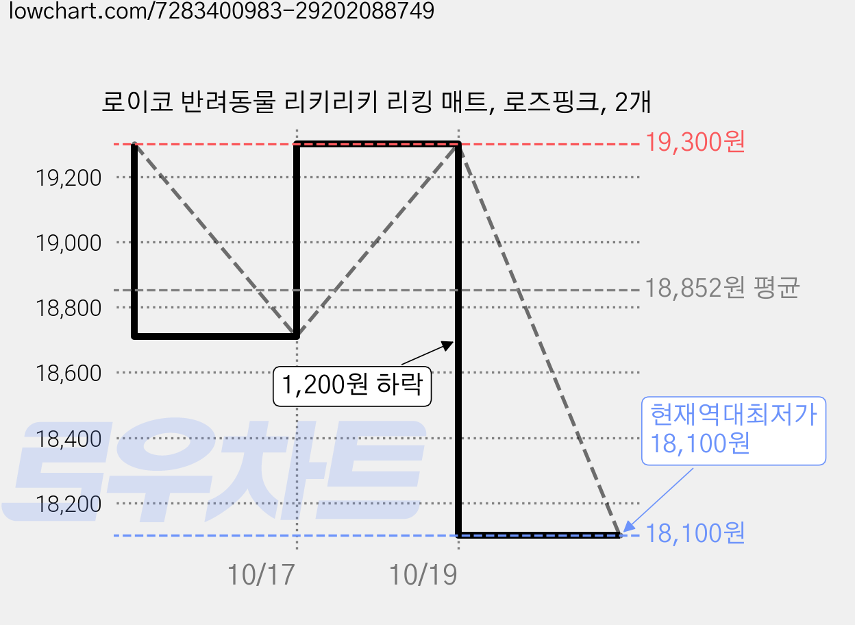 로이코 반려동물 리키리키 리킹 매트, 로즈핑크, 2개 가격 변동 차트, 현재가 18,100원, 역대최저가
