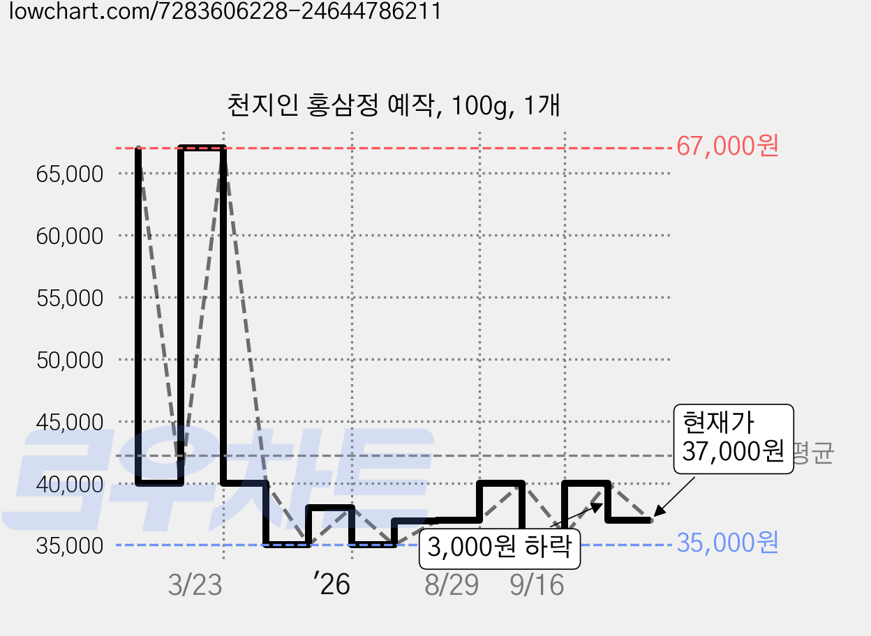 천지인 홍삼정 예작, 100g, 1개 가격 변동 차트, 현재가 37,000원, 관측 최저가 35,000원