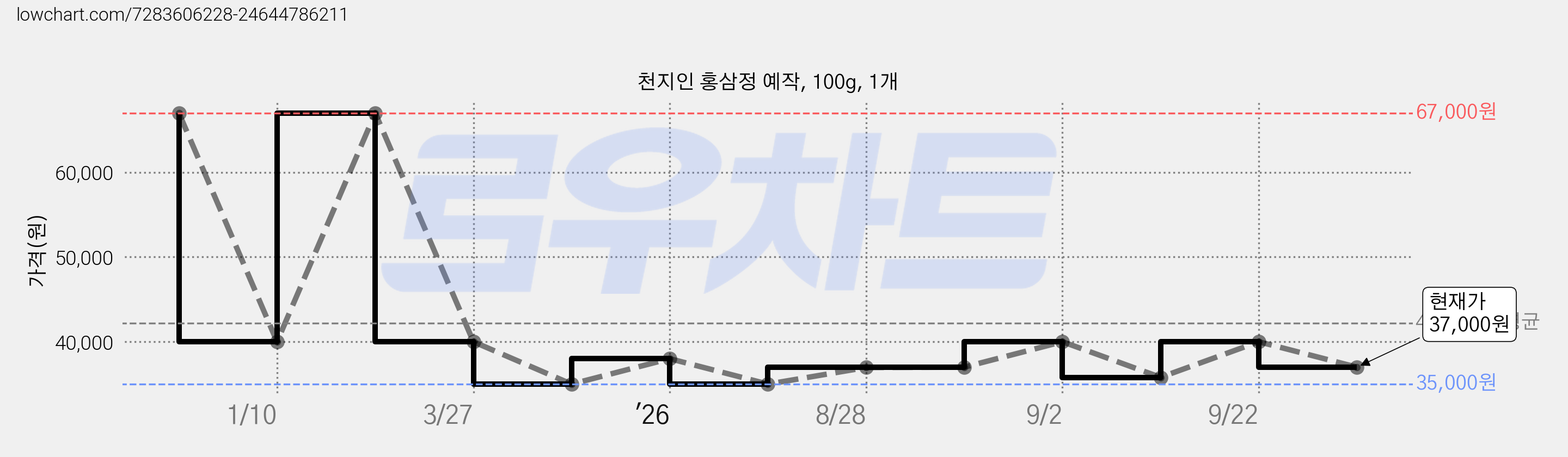 천지인 홍삼정 예작, 100g, 1개 가격 변동 차트, 현재가 37,000원, 관측 최저가 35,000원