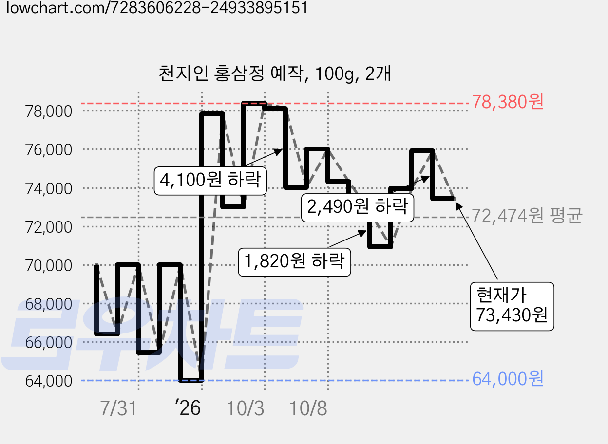 천지인 홍삼정 예작, 100g, 2개 가격 변동 차트, 현재가 73,430원, 관측 최저가 60,000원