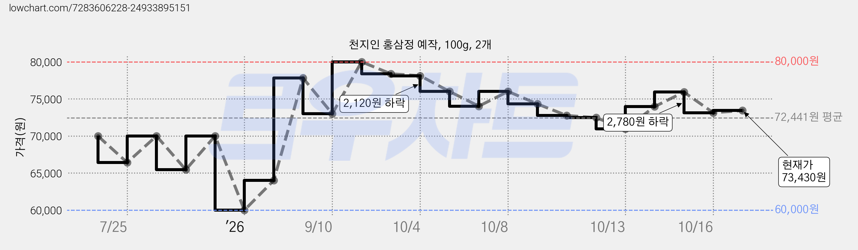 천지인 홍삼정 예작, 100g, 2개 가격 변동 차트, 현재가 73,430원, 관측 최저가 60,000원