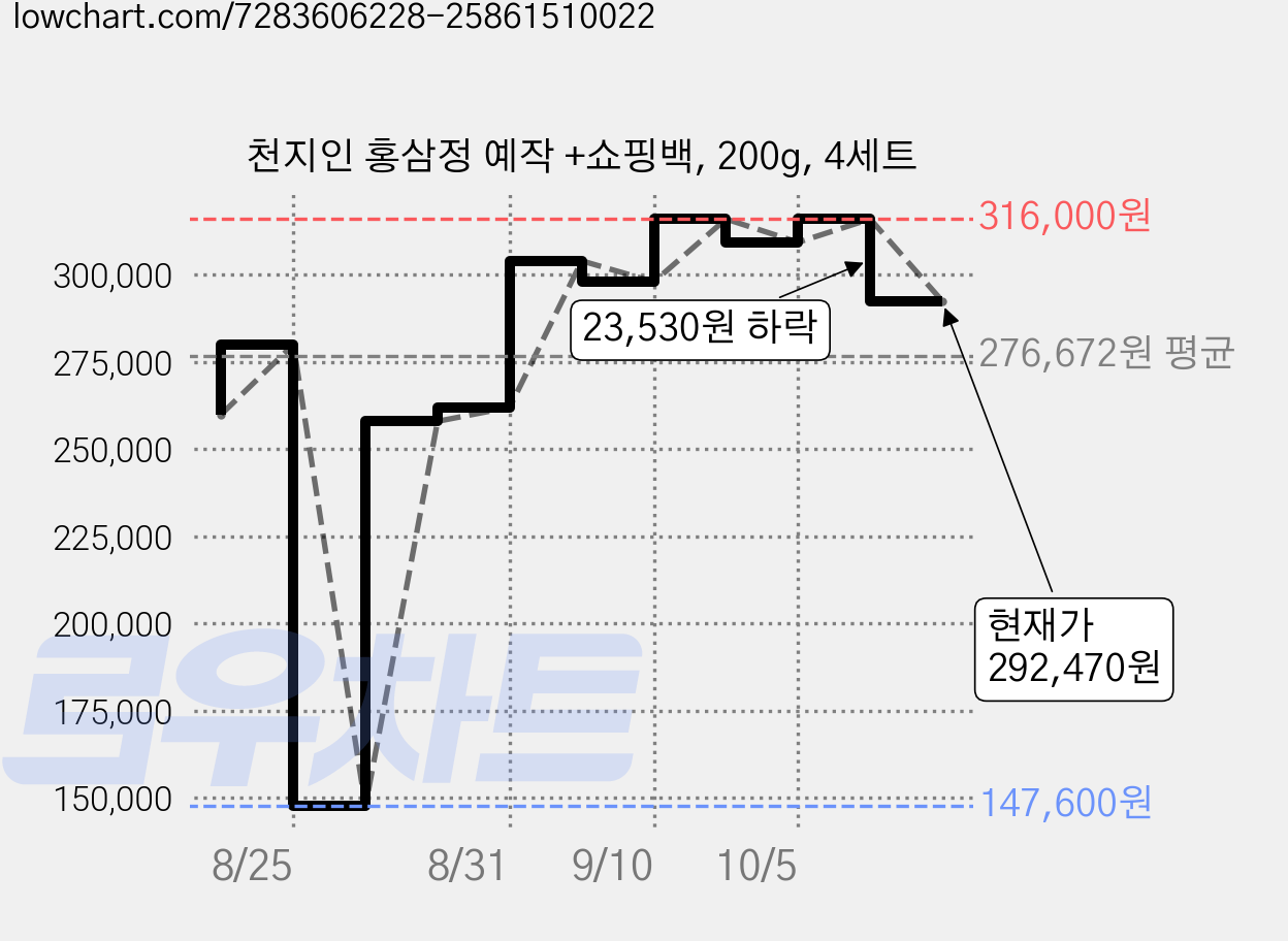 천지인 홍삼정 예작 +쇼핑백, 200g, 4세트 가격 변동 차트, 현재가 292,470원, 관측 최저가 147,600원