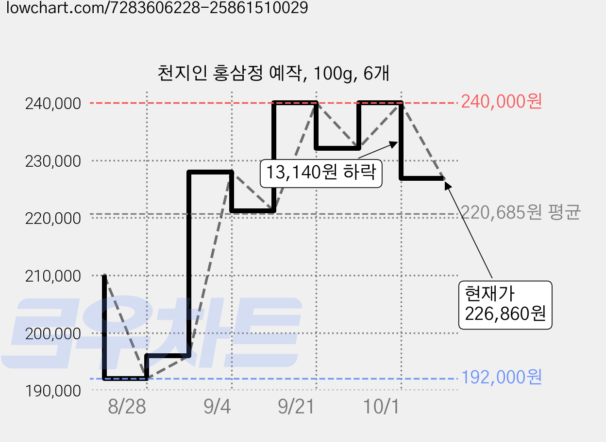 천지인 홍삼정 예작, 100g, 6개 가격 변동 차트, 현재가 226,860원, 관측 최저가 192,000원