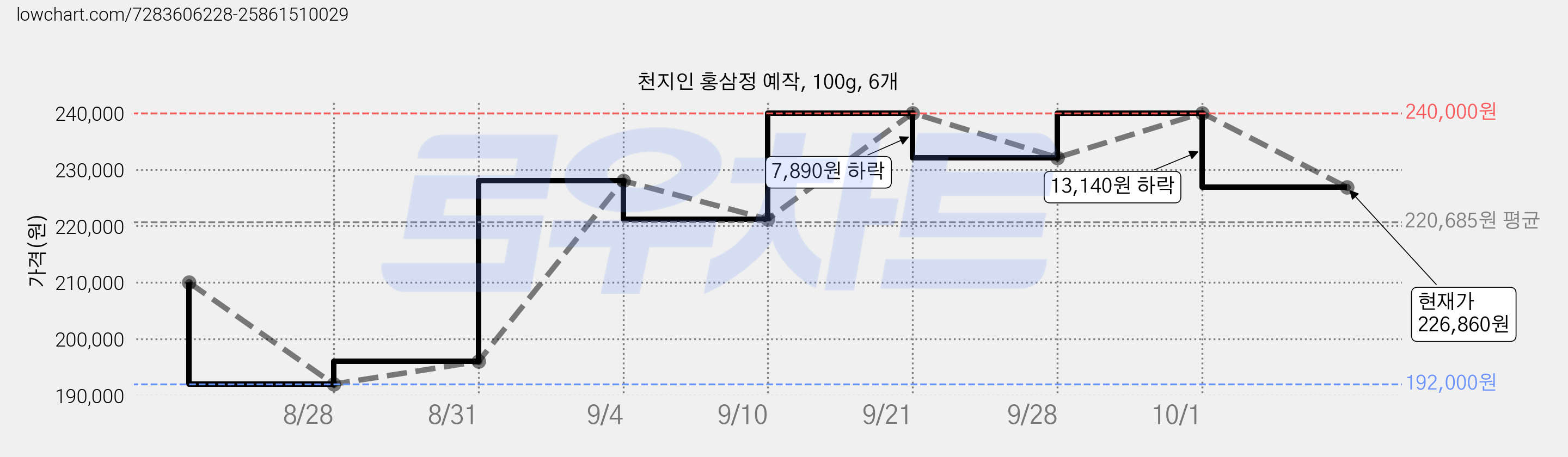 천지인 홍삼정 예작, 100g, 6개 가격 변동 차트, 현재가 226,860원, 관측 최저가 192,000원