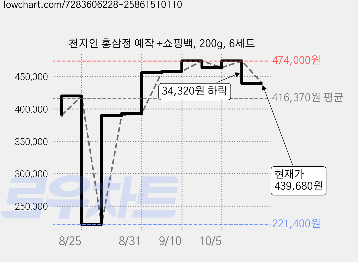 천지인 홍삼정 예작 +쇼핑백, 200g, 6세트 가격 변동 차트, 현재가 439,680원, 관측 최저가 221,400원