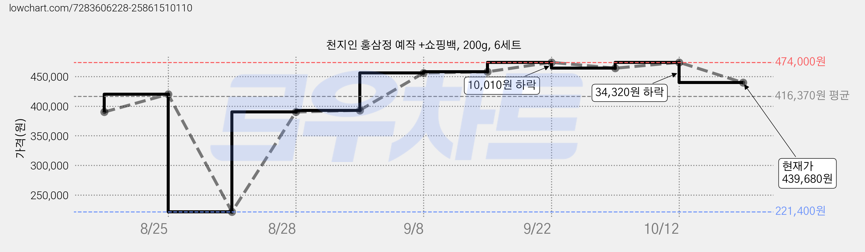 천지인 홍삼정 예작 +쇼핑백, 200g, 6세트 가격 변동 차트, 현재가 439,680원, 관측 최저가 221,400원