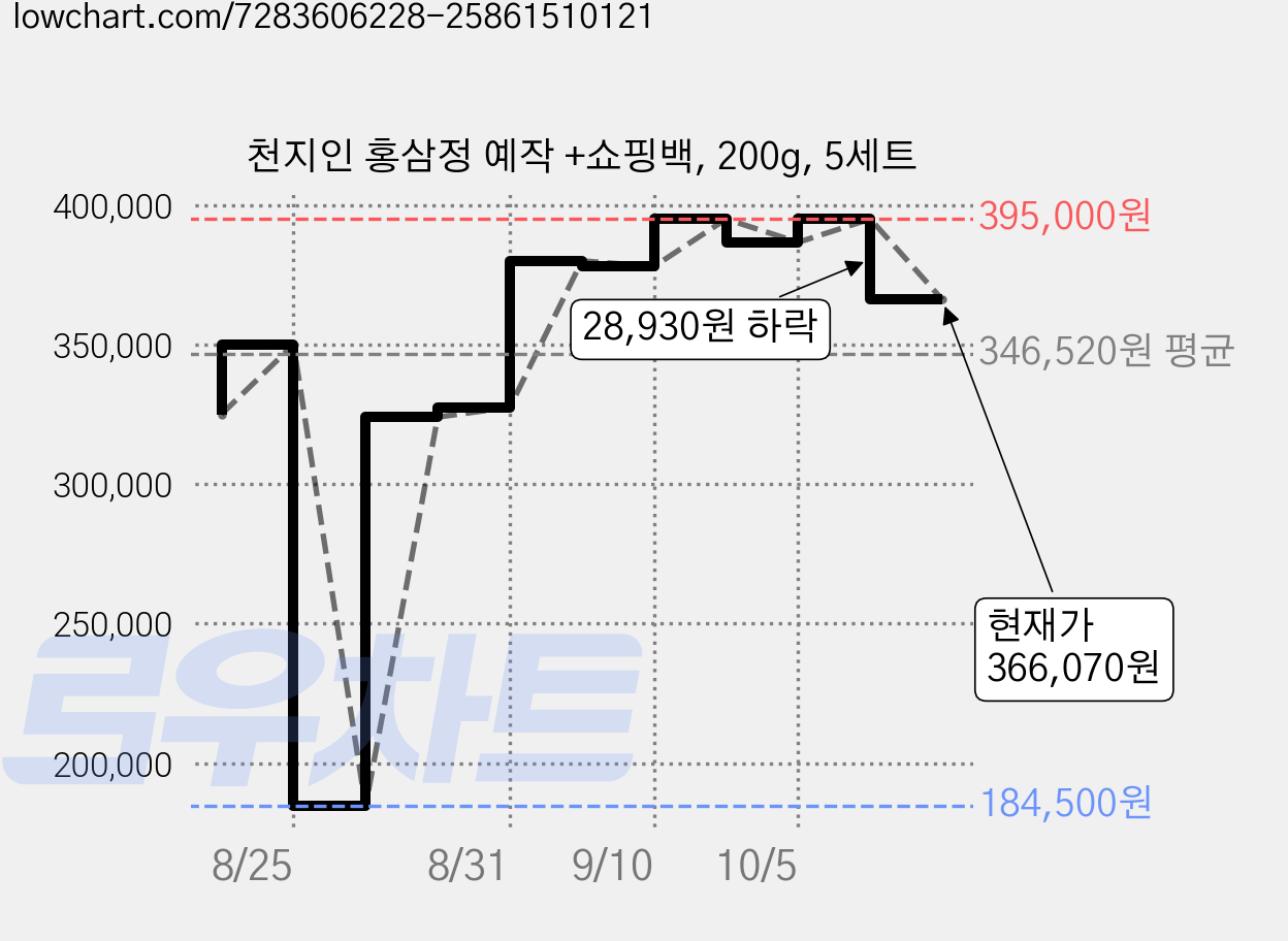천지인 홍삼정 예작 +쇼핑백, 200g, 5세트 가격 변동 차트, 현재가 366,070원, 관측 최저가 184,500원