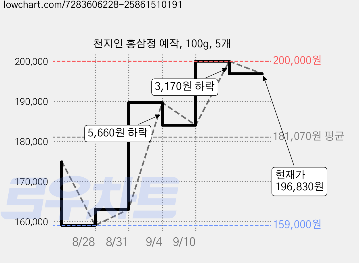 천지인 홍삼정 예작, 100g, 5개 가격 변동 차트, 현재가 196,830원, 관측 최저가 159,000원