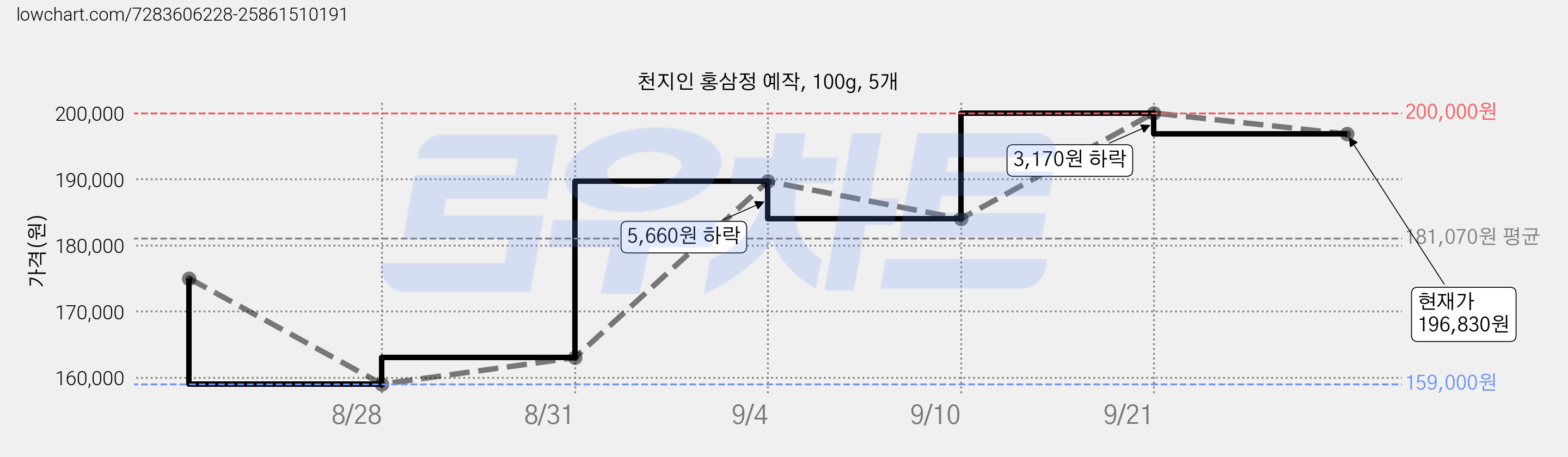 천지인 홍삼정 예작, 100g, 5개 가격 변동 차트, 현재가 196,830원, 관측 최저가 159,000원