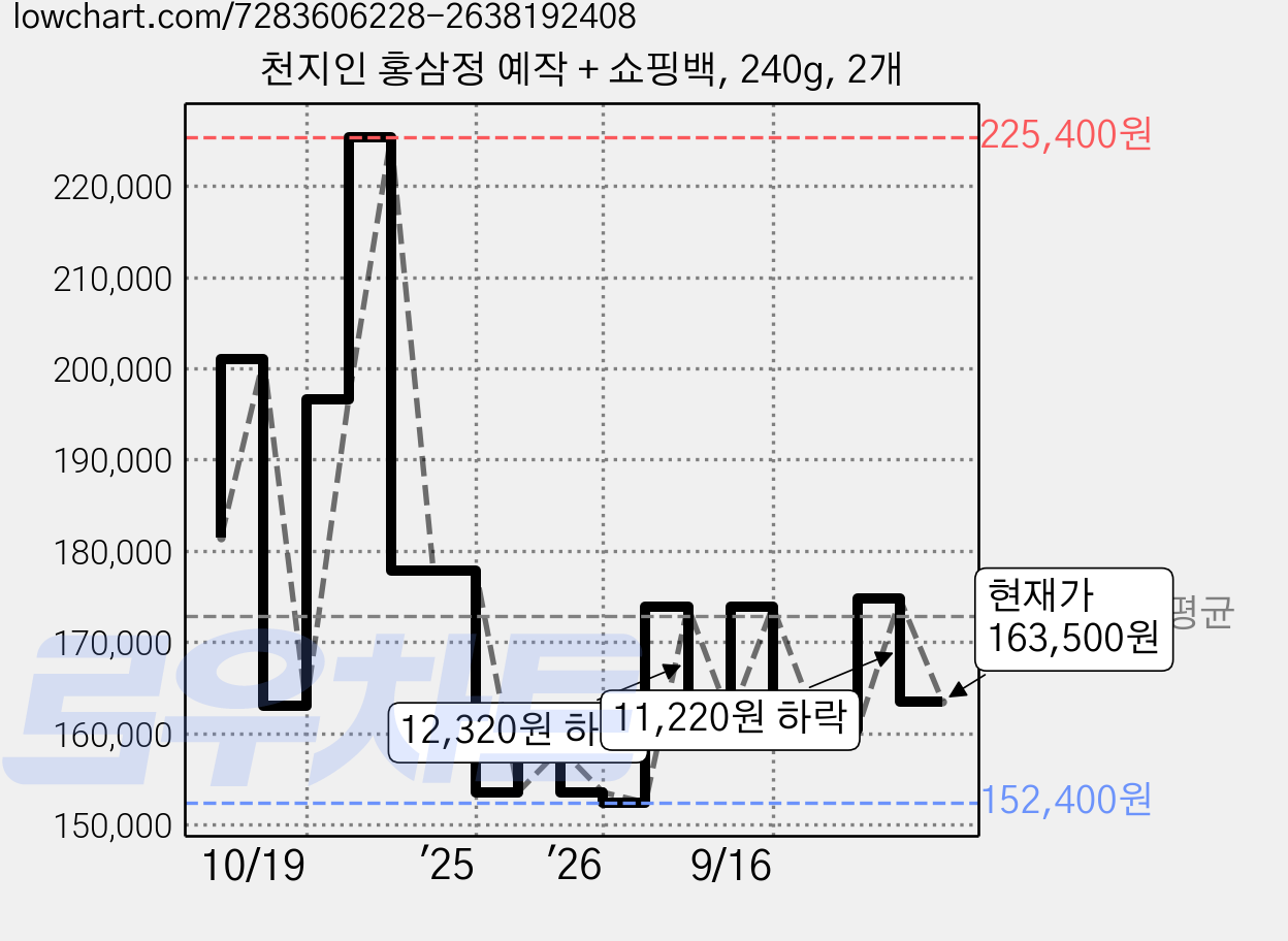 천지인 홍삼정 예작 + 쇼핑백, 240g, 2개 가격 변동 차트, 현재가 163,500원, 관측 최저가 152,400원