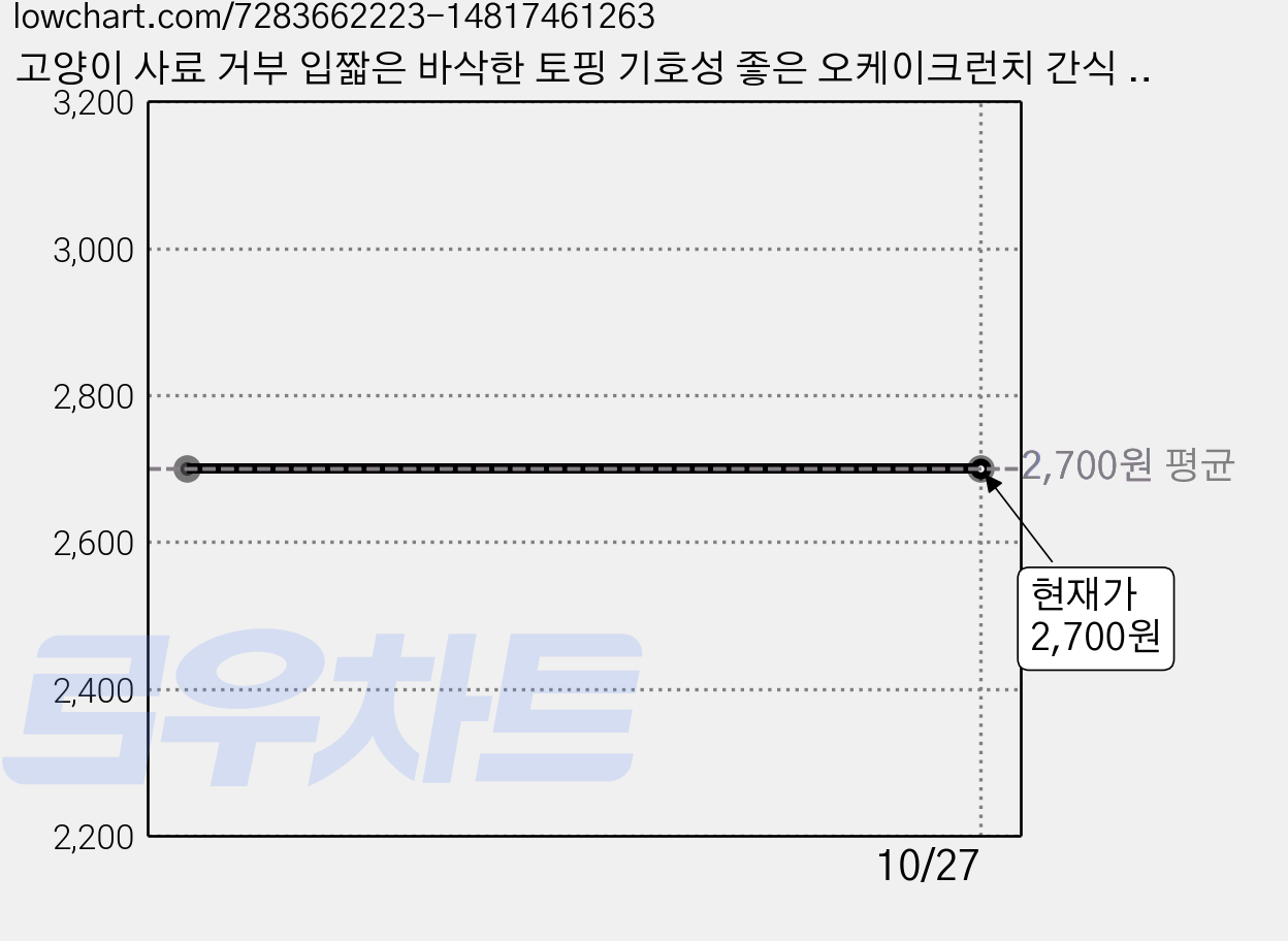 고양이 사료 거부 입짧은 바삭한 토핑 기호성 좋은 오케이크런치 간식 치킨, 닭고기&연어, 60g, 1개 가격 변동 차트, 현재가 2,700원