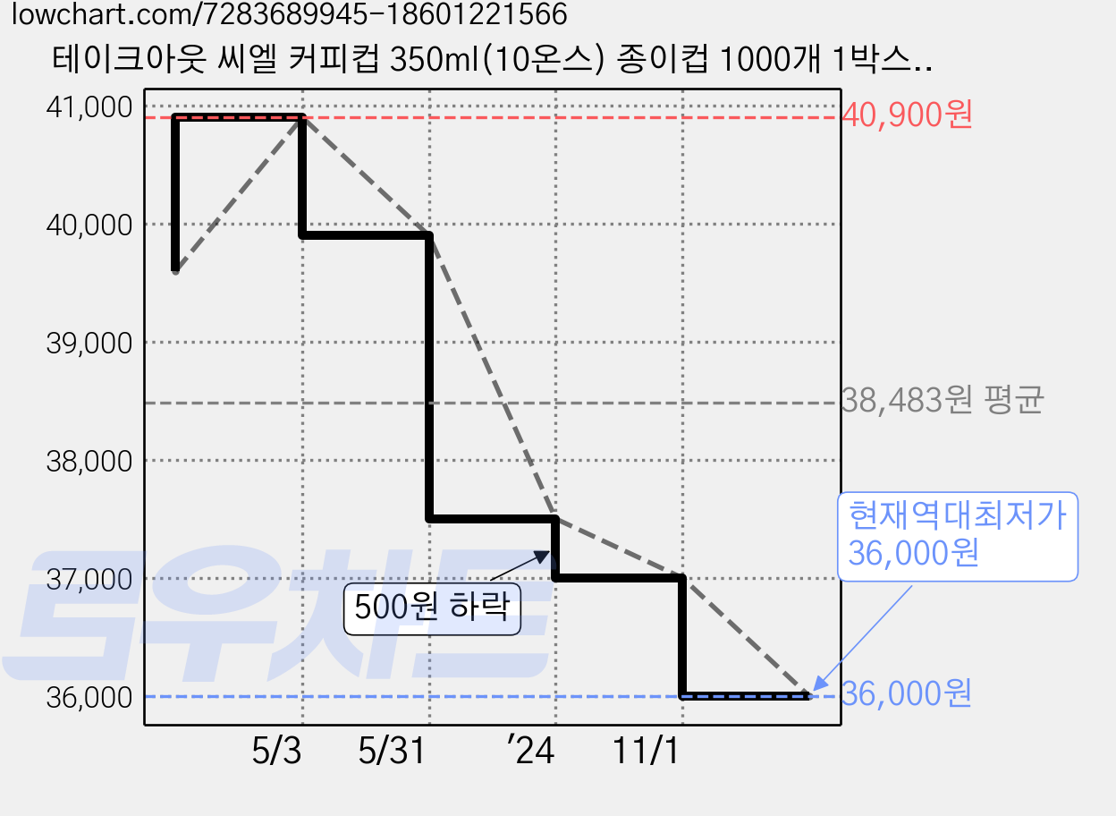 테이크아웃 씨엘 커피컵 350ml(10온스) 종이컵 1000개 1박스, 1개 가격 변동 차트, 현재가 36,000원, 역대최저가