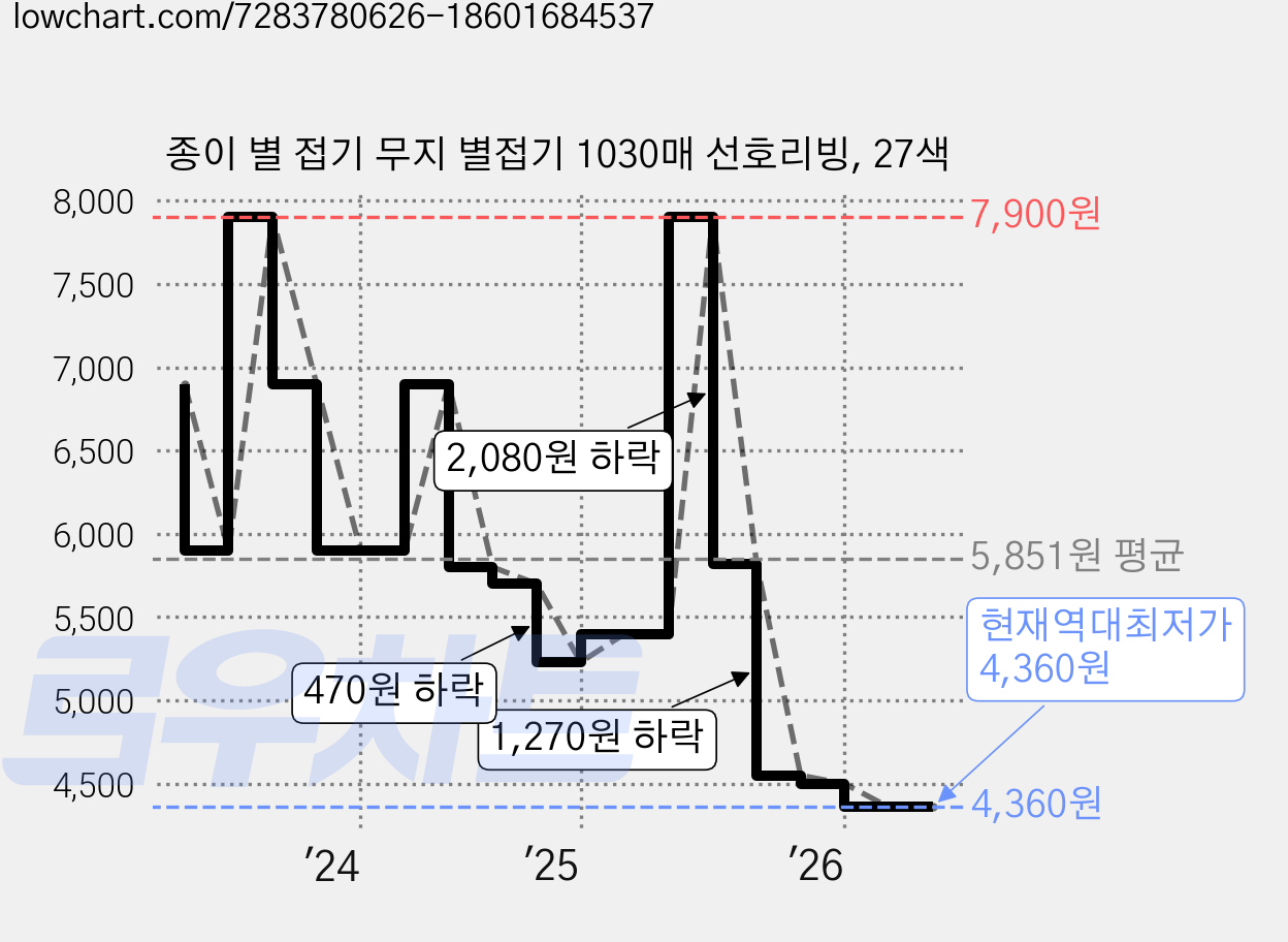 종이 별 접기 무지 별접기 1030매 선호리빙, 27색 가격 변동 차트, 현재가 4,360원, 역대최저가